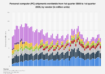 Personal computer (PC) shipments worldwide from 1st quarter 2009 to 1st quarter 2026, by vendor (in million units)
