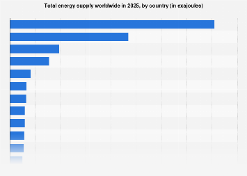 Total energy supply worldwide in 2025, by country (in exajoules)
