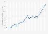 Gross domestic product (GDP) in current prices in the United Kingdom from 1980 to 2031 (in billion U.S. dollars)
