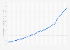 Gross domestic product (GDP) in current prices in the United States from 1980 to 2031 (in trillion U.S. dollars)
