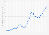 Gross domestic product (GDP) in current prices in Brazil from 1980 to 2031 (in billion U.S. dollars)