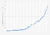 Gross domestic product (GDP) in current prices in India from 1980 to 2031 (in billion U.S. dollars)