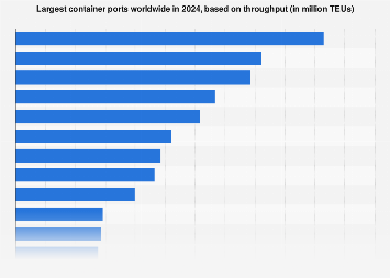 Largest container ports worldwide in 2024, based on throughput (in million TEUs)