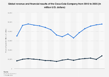 Global revenue and financial results of the Coca-Cola Company from 2010 to 2025 (in million U.S. dollars) 