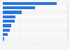 Gross domestic product growth forecast worldwide in 2025, by selected country