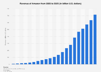 Revenue of Amazon from 2005 to 2025 (in billion U.S. dollars)