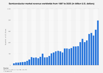 Semiconductor market revenue worldwide from 1987 to 2025 (in billion U.S. dollars)