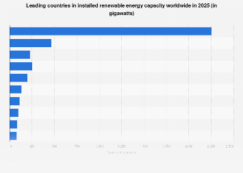 Leading countries in installed renewable energy capacity worldwide in 2025 (in gigawatts)