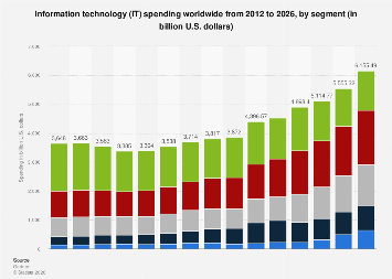 Information technology (IT) spending worldwide from 2012 to 2026, by segment (in billion U.S. dollars)