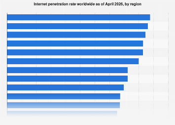 Internet penetration rate worldwide as of April 2026, by region
