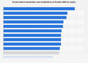 Social network penetration rate worldwide as of October 2025, by region