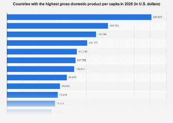 Countries with the highest gross domestic product per capita in 2026 (in U.S. dollars)