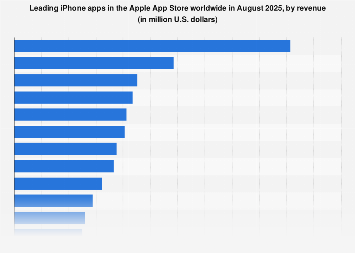 Leading iPhone apps in the Apple App Store worldwide in August 2025, by revenue (in million U.S. dollars)