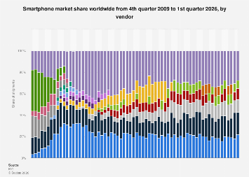 Smartphone market share worldwide from 4th quarter 2009 to 1st quarter 2026, by vendor