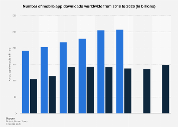 Number of mobile app downloads worldwide from 2018 to 2025 (in billions)