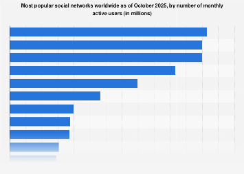 Most popular social networks worldwide as of October 2025, by number of monthly active users (in millions)