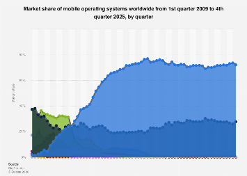 Market share of mobile operating systems worldwide from 1st quarter 2009 to 4th quarter 2025, by quarter