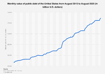 Monthly value of public debt of the United States from August 2013 to August 2025 (in billion U.S. dollars)