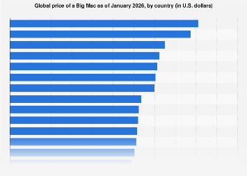 Global price of a Big Mac as of January 2026, by country (in U.S. dollars)