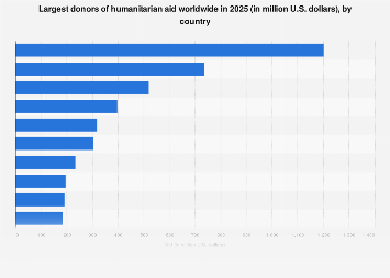 Largest donors of humanitarian aid worldwide in 2025 (in million U.S. dollars), by country