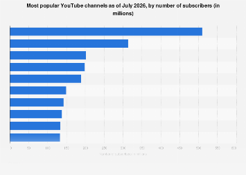 Most popular YouTube channels as of July 2026, by number of subscribers (in millions)
