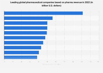 Leading global pharmaceutical companies based on pharma revenue in 2022 (in billion U.S. dollars)