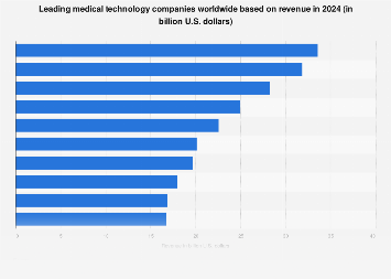 Leading medical technology companies worldwide based on revenue in 2024 (in billion U.S. dollars)