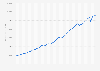 Gross domestic product of the United Kingdom from 1948 to 2025 (in million GBP)