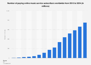 Number of paying online music service subscribers worldwide from 2010 to 2024 (in millions)