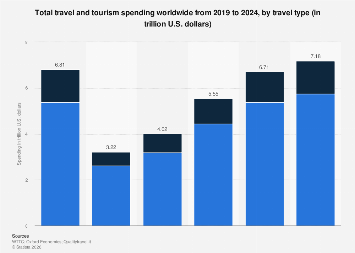 Total travel and tourism spending worldwide from 2019 to 2024, by travel type (in trillion U.S. dollars)