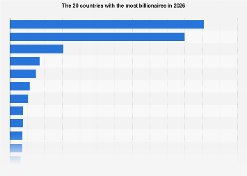 The 20 countries with the most billionaires in 2026