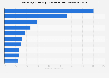 Percentage of leading 10 causes of death worldwide in 2019