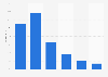 Distribution of Instagram users worldwide as of April 2026, by age group