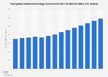 Total global medical technology revenue from 2011 to 2024 (in billion U.S. dollars)