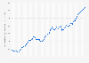 Gross domestic product (GDP) in current prices in Germany from 1980 to 2031 (in billion U.S. dollars)