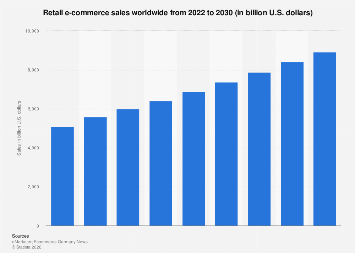 Retail e-commerce sales worldwide from 2022 to 2030 (in billion U.S. dollars)