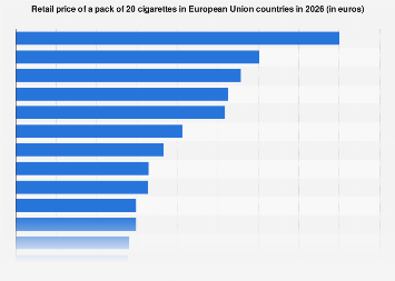 Retail price of a pack of 20 cigarettes in European Union countries in 2026 (in euros)