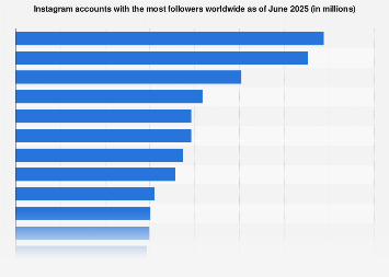Instagram accounts with the most followers worldwide as of June 2025 (in millions)