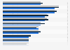 Conversion rate of online shoppers worldwide from 2nd quarter 2025 to 2nd quarter 2026, by country and region