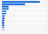 Value added by the manufacturing industry to GDP in 2024, by country (in billion U.S. dollars)