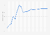 Online shopping cart abandonment rate worldwide between 2006 to 2026