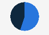 Distribution of Instagram users in the United States as of March 2026, by gender
