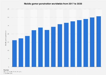 Mobile gamer penetration worldwide from 2017 to 2030