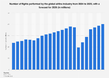Number of flights performed by the global airline industry from 2004 to 2025, with a forecast for 2026 (in millions)