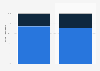 Distribution of retail website visits and orders worldwide in 2nd quarter 2026, by device