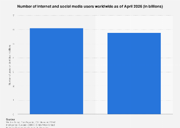 Number of internet and social media users worldwide as of April 2026 (in billions)