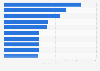 Most popular posts on Instagram as of December 2025, by number of likes (in millions)