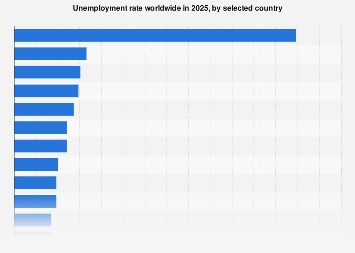 Unemployment rate worldwide in 2025, by selected country