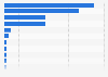 Most used payment processing technology - including payment gateways and BNPL (buy now, pay later) - on websites worldwide as of August 2026