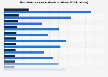 Museums with the highest attendance worldwide from 2019 to 2024 (in millions)